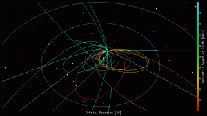 orbits